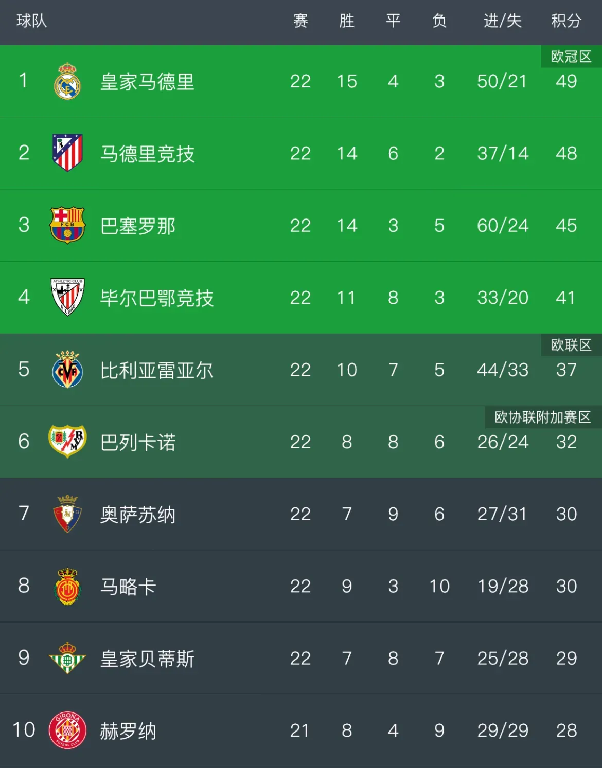 包含西甲球队实力对比,强弱差距凸显,战绩斐然的词条 包含西甲球队实力对比,强弱差距凸显,战绩斐然的词条